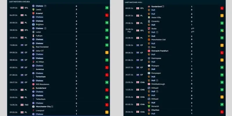 Soi Kèo Chelsea Vs Hull City, 21h00 12/09, EPL 3 Kết quả các trận gần đây của Chelsea vs Hull City