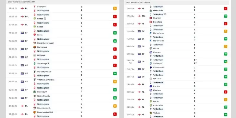 Phong độ gần đây của Nottingham Forest vs Tottenham