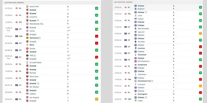 Soi Kèo Arsenal Vs Chelsea, 22h30 06/09, Ngoại Hạng Anh 3 Thành tích thi đấu của Arsenal vs Chelsea gần đây